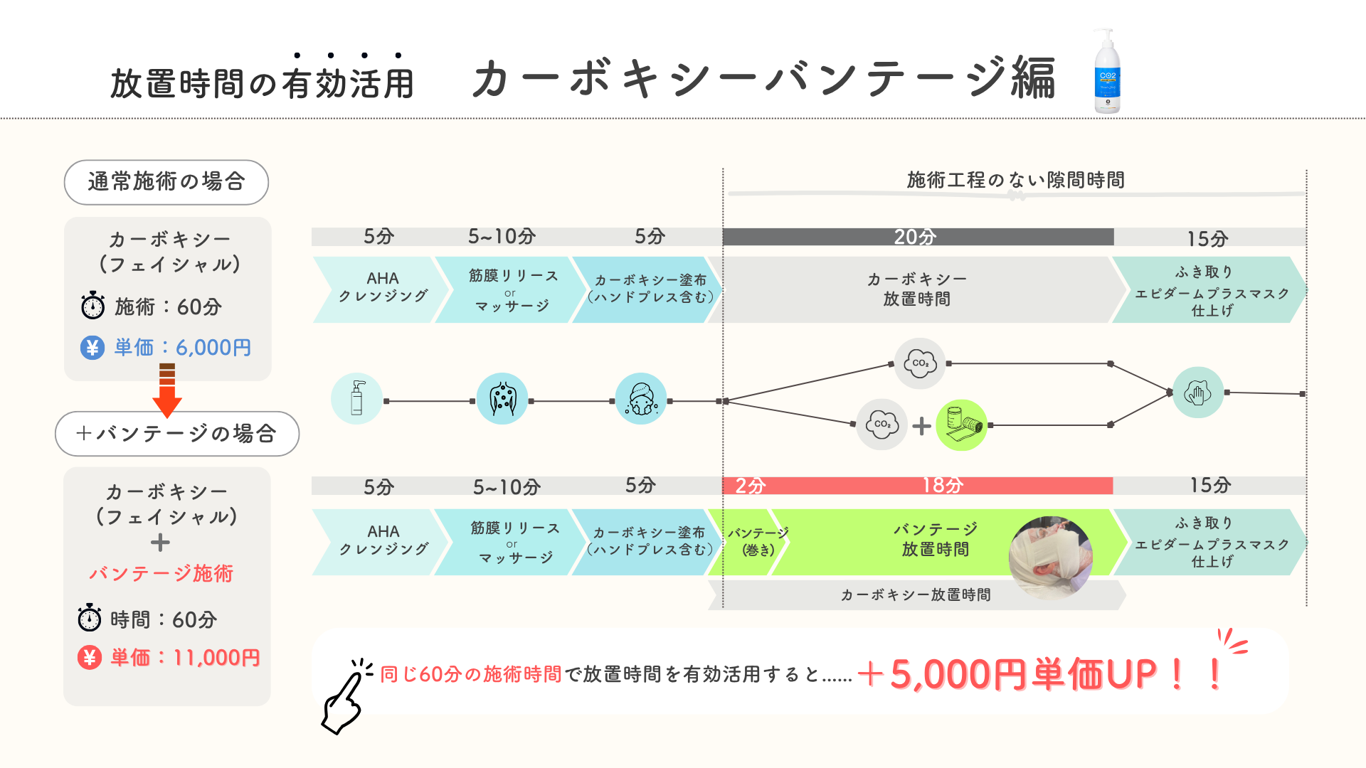 カーボキシー バンテージ対面講習