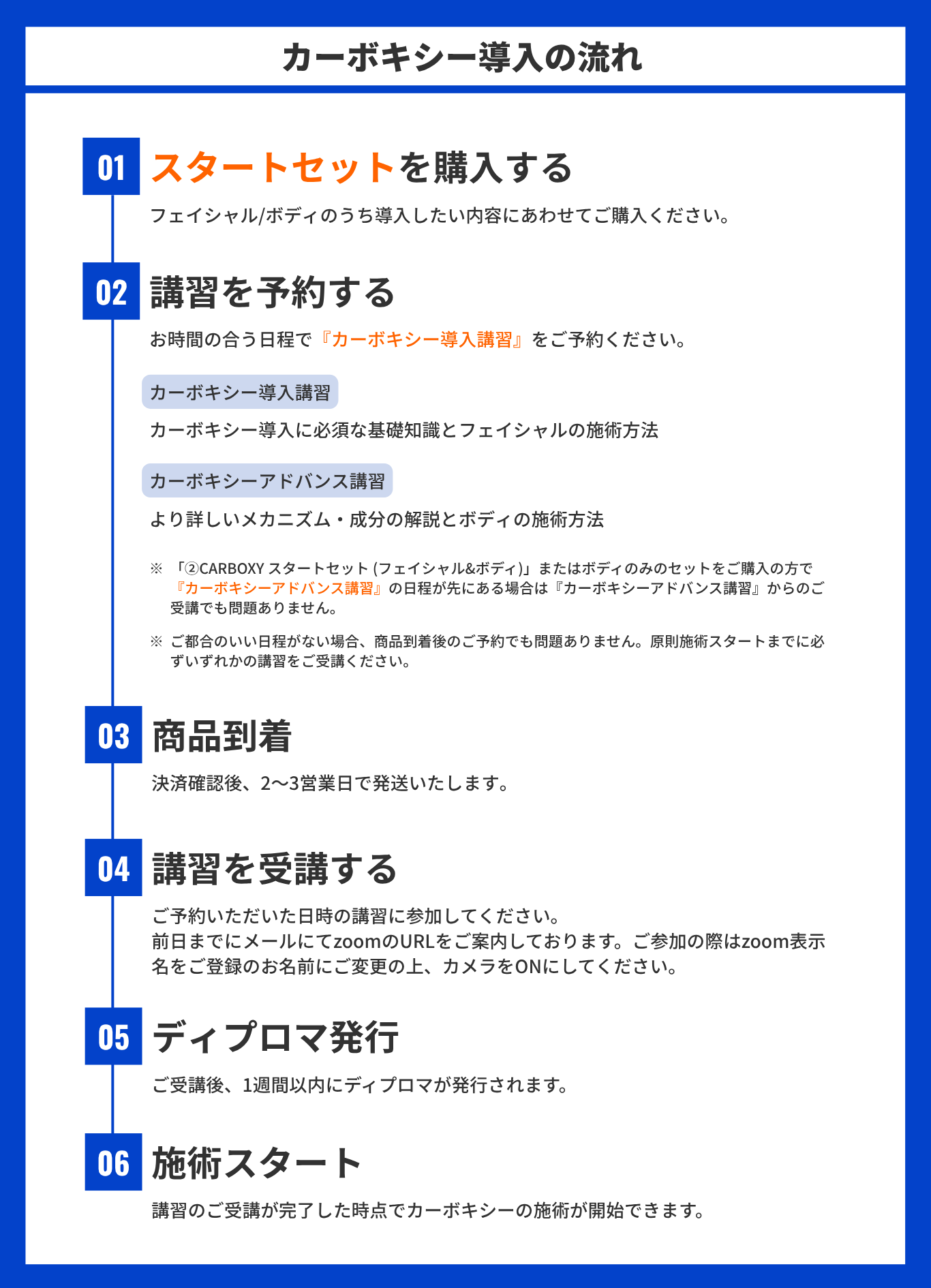 カーボキシー導入の流れ
